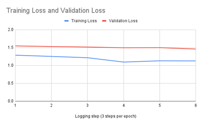 Training Loss and Validation Loss (1)