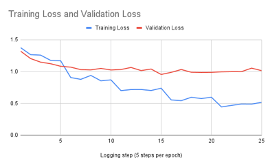 Training Loss and Validation Loss (2)