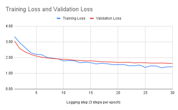 Training Loss and Validation Loss